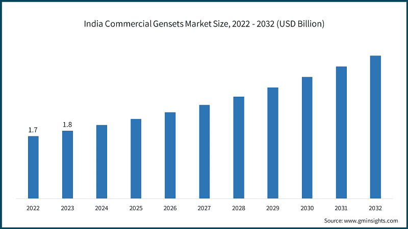 India Commercial Gensets Market Size, 2022 - 2032 (USD Billion)