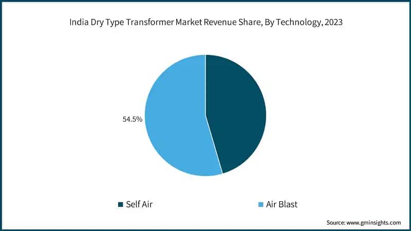 India Dry Type Transformer Market Revenue Share, By Technology, 2023