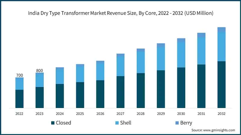 India Dry Type Transformer Market Revenue Size, By Core, 2022 - 2032 (USD Million)
