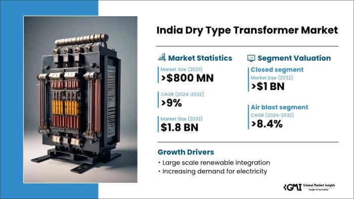 India Dry Type Transformer Market
