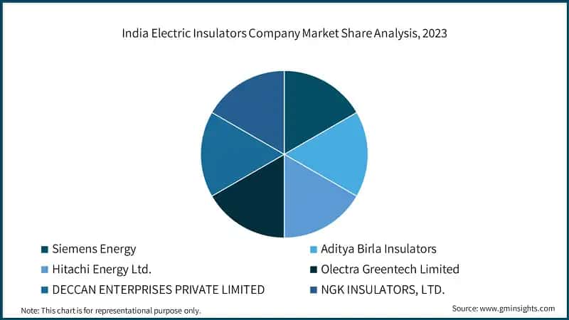India Electric Insulators Company Market Share Analysis, 2023