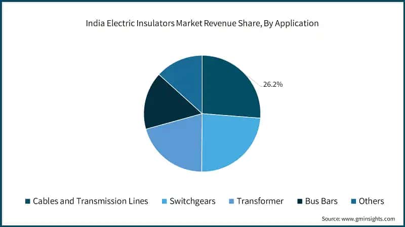 India Electric Insulators Market Revenue Share, By Application