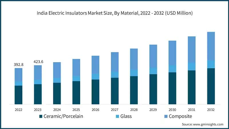 India Electric Insulators Market Size, By Material, 2022 - 2032 (USD Million)