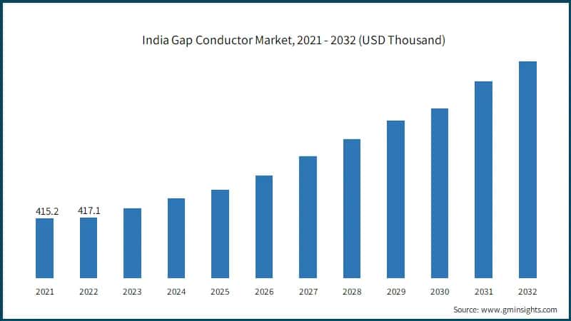 India Gap Conductor Market, 