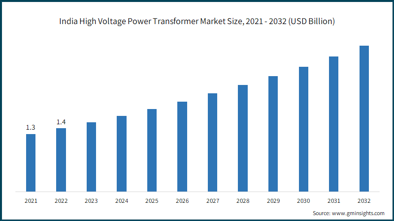  India High Voltage Power Transformer Market Size, 2021 - 2032 (USD Billion)