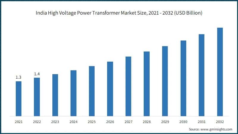  India High Voltage Power Transformer Market Size, 2021 - 2032 (USD Billion)