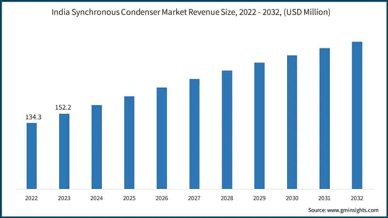 India Synchronous Condenser Market Revenue Size, 2022 - 2032, (USD Million)