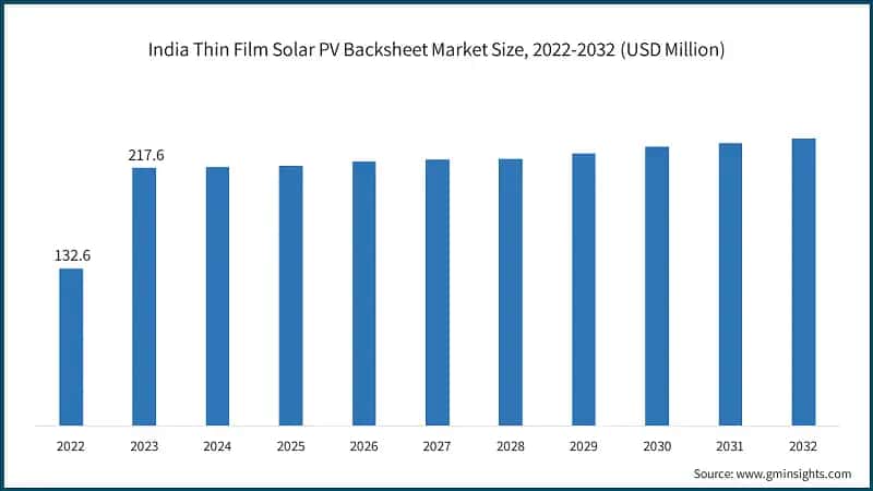 India Thin Film Solar PV Backsheet Market Size, 2022-2032 (USD Million)