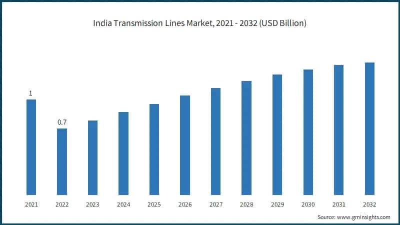 India Transmission Lines Market, 2021 - 2032 (USD Billion)