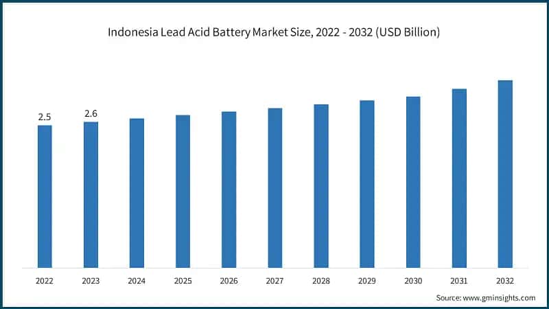 Indonesia Lead Acid Battery Market Size, 2022 - 2032 (USD Billion)