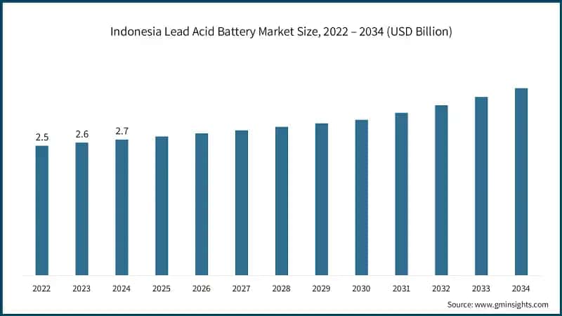 Indonesia Lead Acid Battery Market Size, 2022 – 2034 (USD Billion)