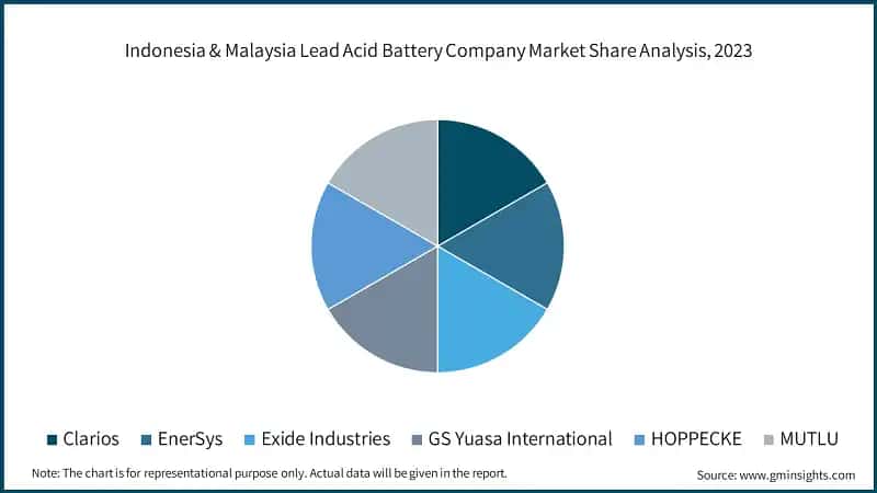 Indonesia & Malaysia Lead Acid Battery Company Market Share Analysis, 2023