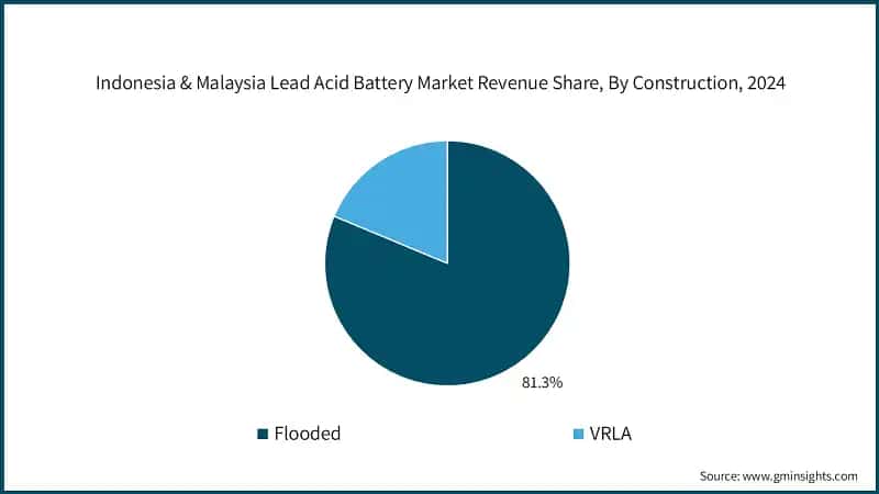 Indonesia & Malaysia Lead Acid Battery Market Revenue Share, By Construction, 2024