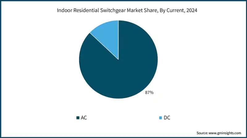 Indoor Residential Switchgear Market Share, By Current, 2024