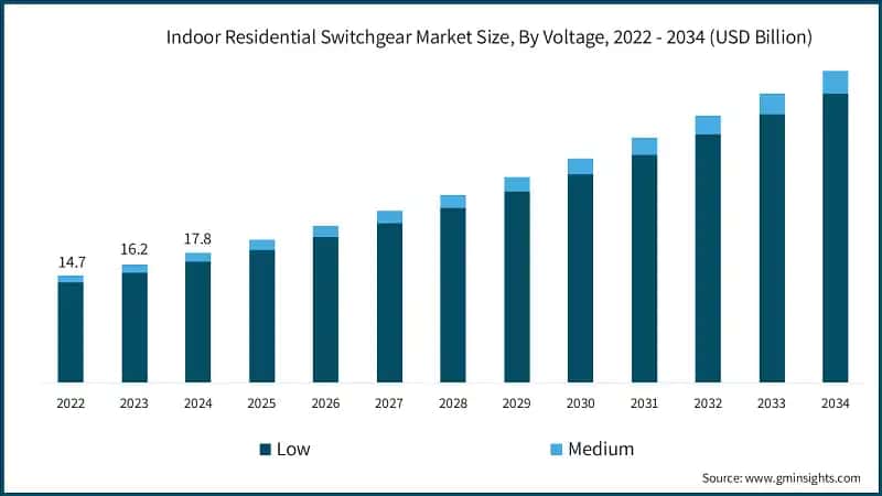Indoor Residential Switchgear Market Size, By Voltage, 2022 - 2034 (USD Billion)