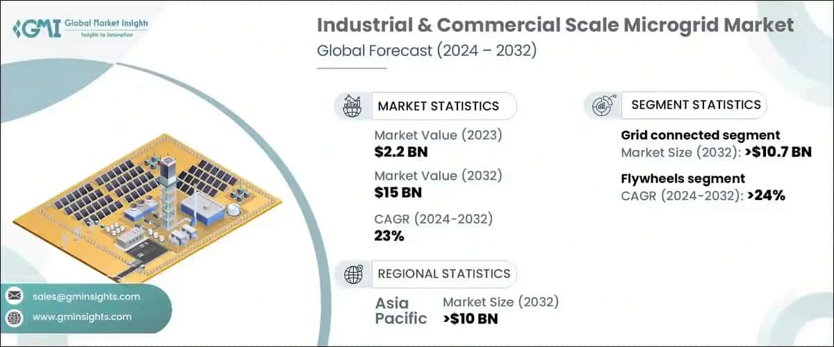 Industrial & Commercial Scale Microgrid Market
