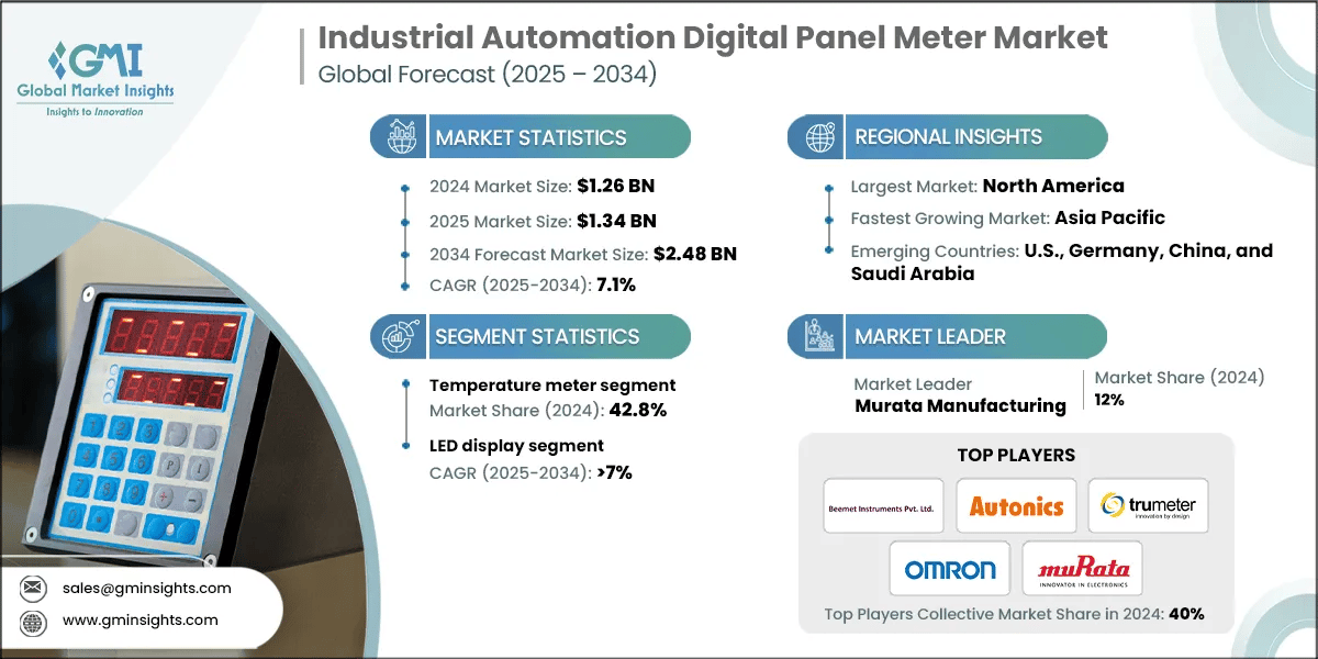 Industrial Automation Digital Panel Meter Market