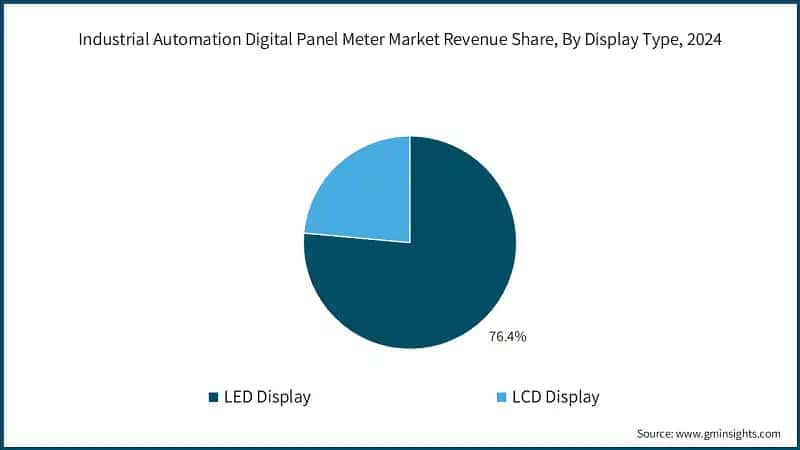 Industrial Automation Digital Panel Meter Market Revenue Share, By Display Type, 2024