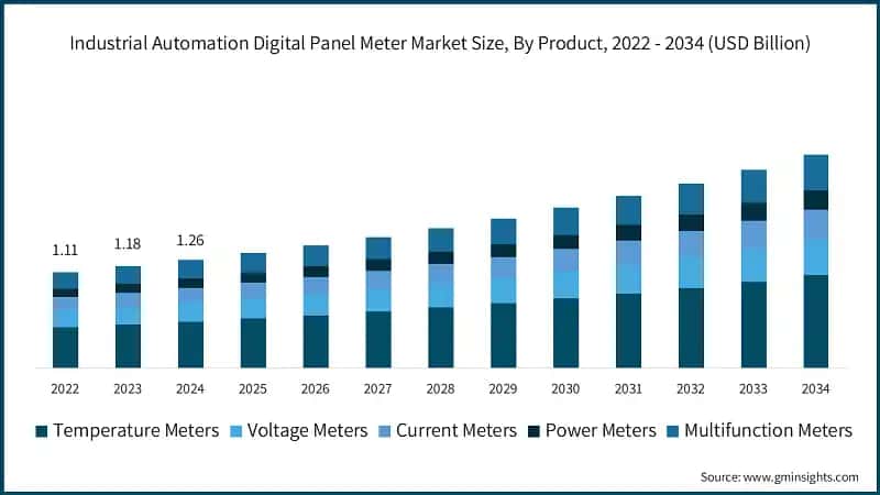 Industrial Automation Digital Panel Meter Market Size, By Product, 2022 - 2034 (USD Billion)