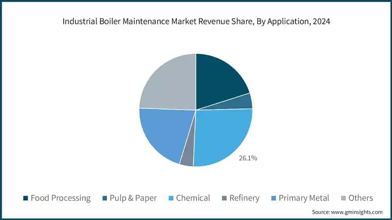  Industrial Boiler Maintenance Market Revenue Share, By Application, 2024