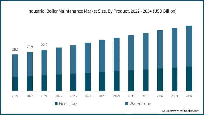 Industrial Boiler Maintenance Market Size, By Product, 2022 - 2034 (USD Billion)