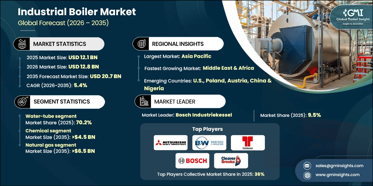 Industrial Boiler Market