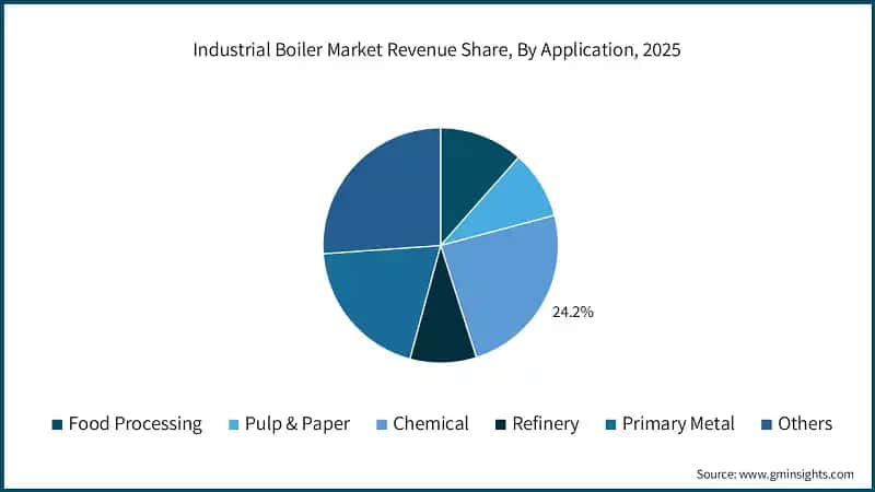 Industrial Boiler Market Revenue Share, By Application, 2025