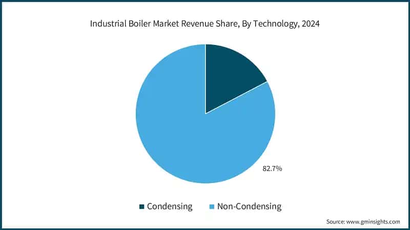 Industrial Boiler Market Revenue Share, By Technology, 2024