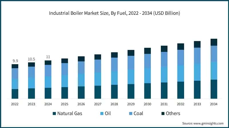 Industrial Boiler Market Size, By Fuel, 2022 - 2034 (USD Billion)
