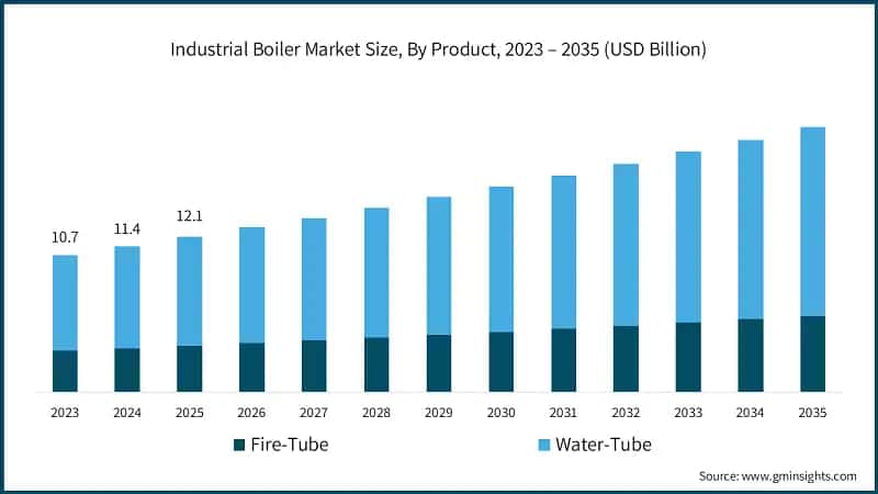 Industrial Boiler Market Size, By Product, 2023 – 2035 (USD Billion)