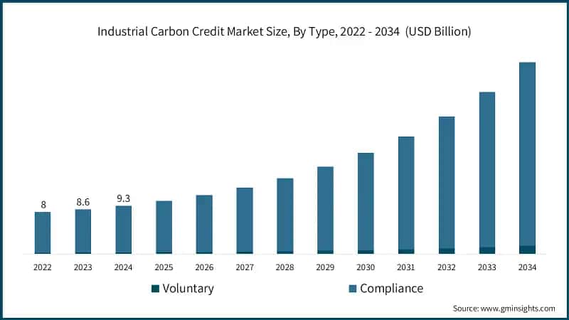Industrial Carbon Credit Market Size, By Type, 2022 - 2034  (USD Billion)