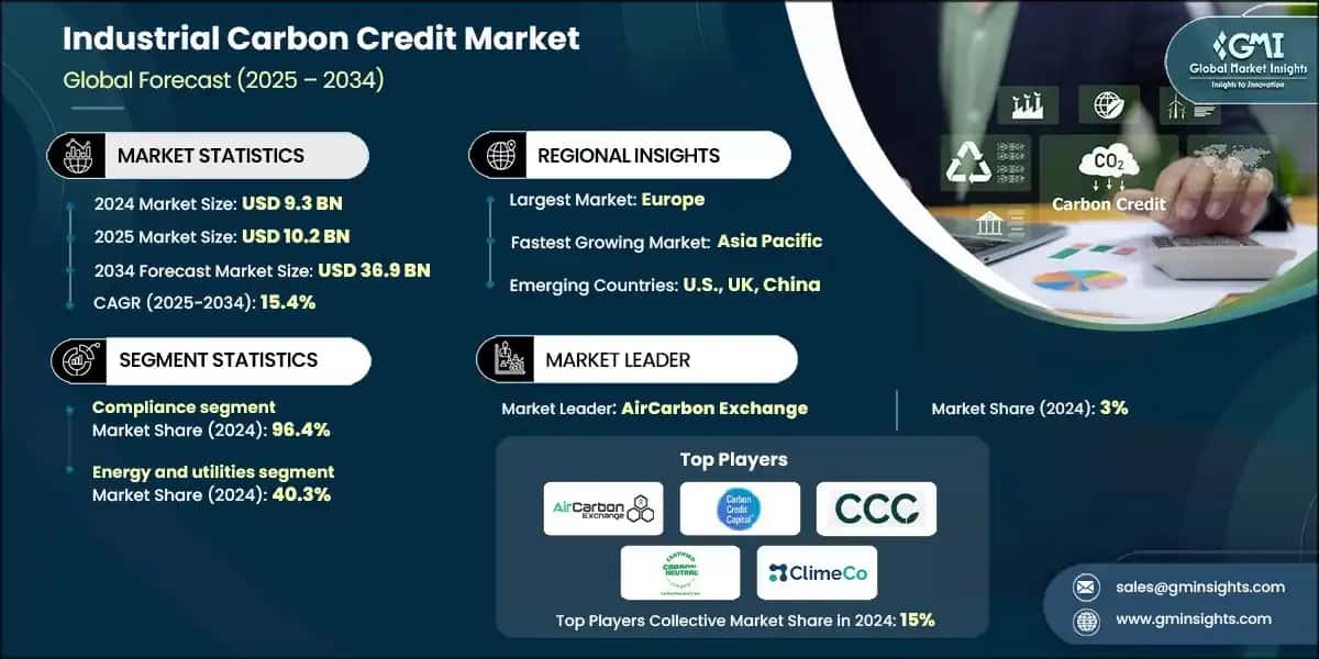 Industrial Carbon Credit Market