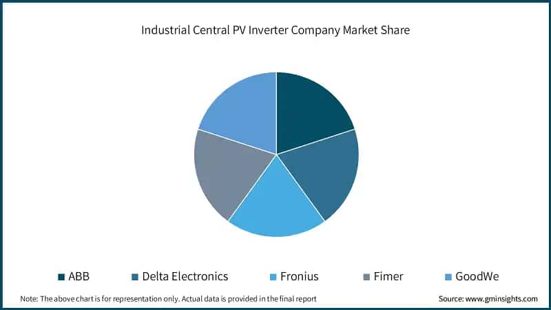 Industrial Central PV Inverter Company Market Share