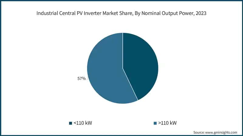 Industrial Central PV Inverter Market Share, By Nominal Output Power, 2023