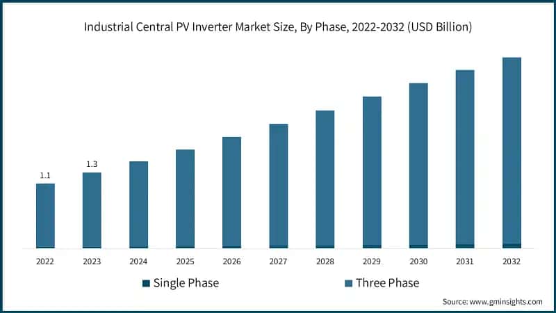 Industrial Central PV Inverter Market Size, By Phase, 2022-2032 (USD Billion)