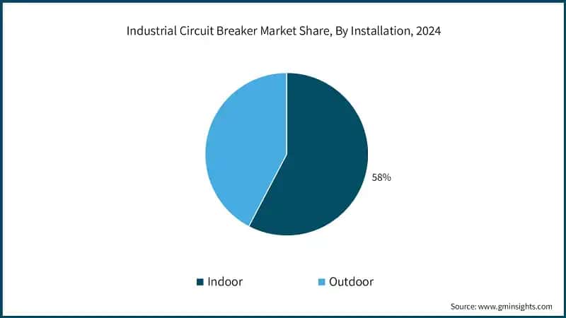 Industrial Circuit Breaker Market Share, By Installation, 2024