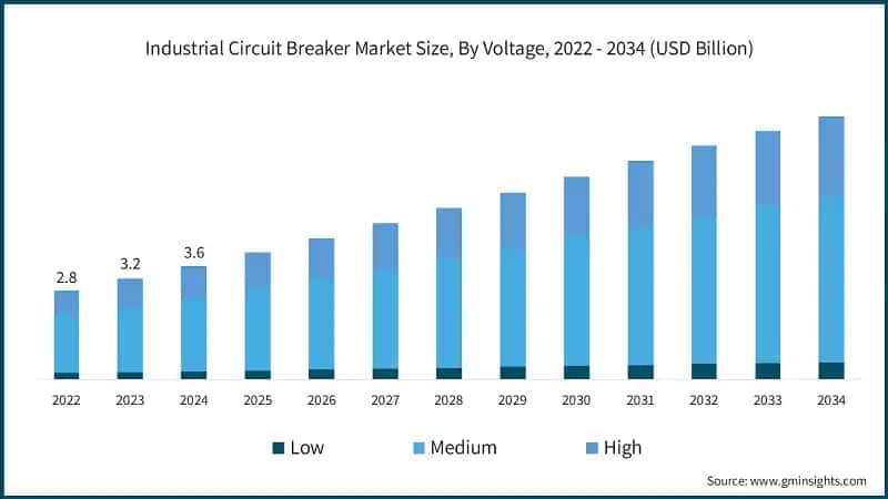 Industrial Circuit Breaker Market Size, By Voltage, 2022 - 2034 (USD Billion)