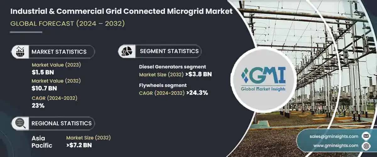 Industrial & Commercial Grid Connected Microgrid Market