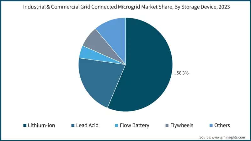 Industrial & Commercial Grid Connected Microgrid Market Share, By Storage Device, 2023