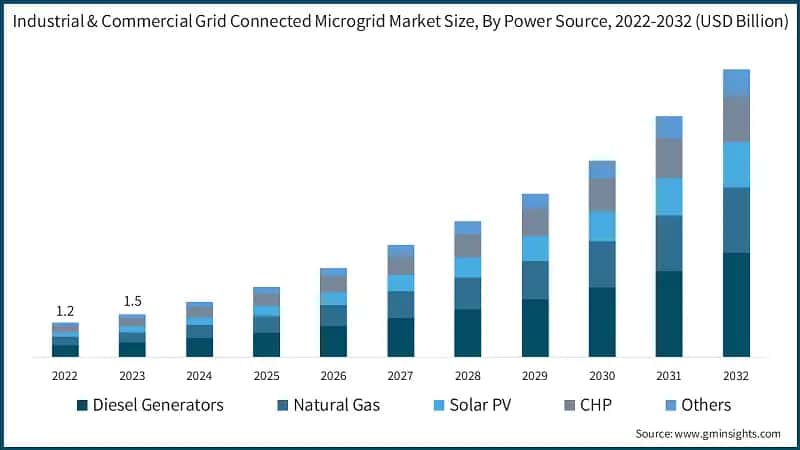 Industrial & Commercial Grid Connected Microgrid Market Size, By Power Source, 2022-2032 (USD Billion)