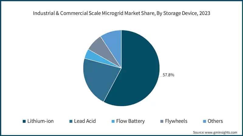 Industrial & Commercial Scale Microgrid Market Share, By Storage Device, 2023