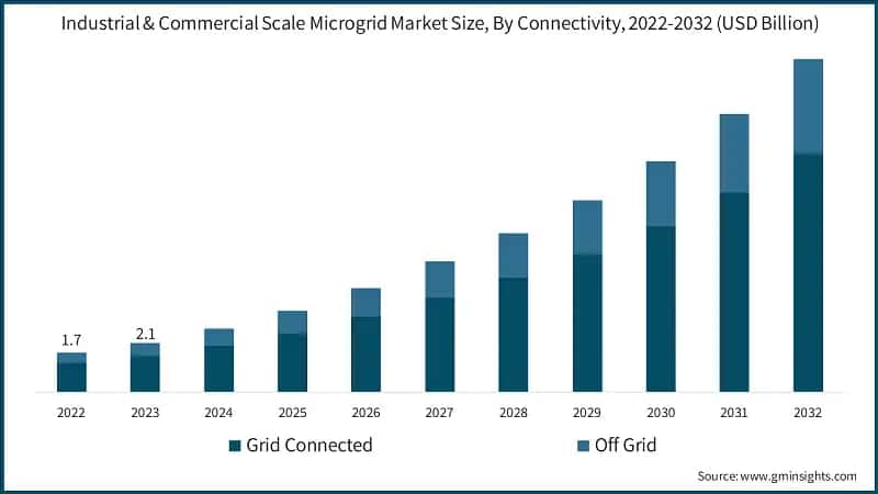 Industrial & Commercial Scale Microgrid Market Size, By Connectivity, 2022-2032 (USD Billion)