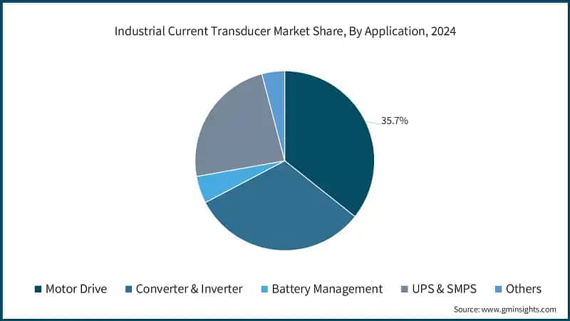 Industrial Current Transducer Market Share, By Application, 2024