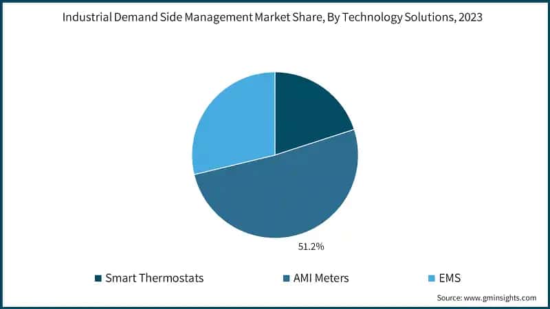 Industrial Demand Side Management Market Share, By Technology Solutions, 2023