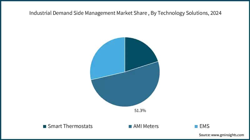 Industrial Demand Side Management Market Share , By Technology Solutions, 2024