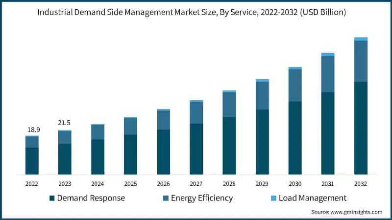 Industrial Demand Side Management Market Size, By Service, 2022-2032 (USD Billion)