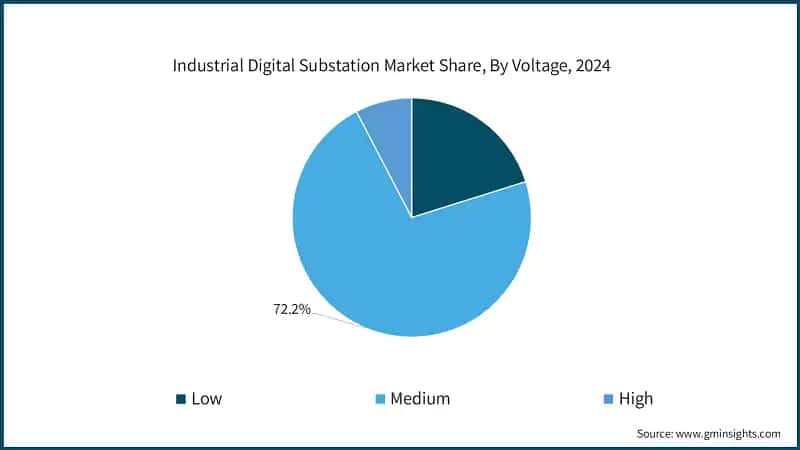 Industrial Digital Substation Market Share, By Voltage, 2024