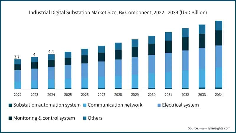 Industrial Digital Substation Market Size, By Component, 2022 - 2034  (USD Billion)