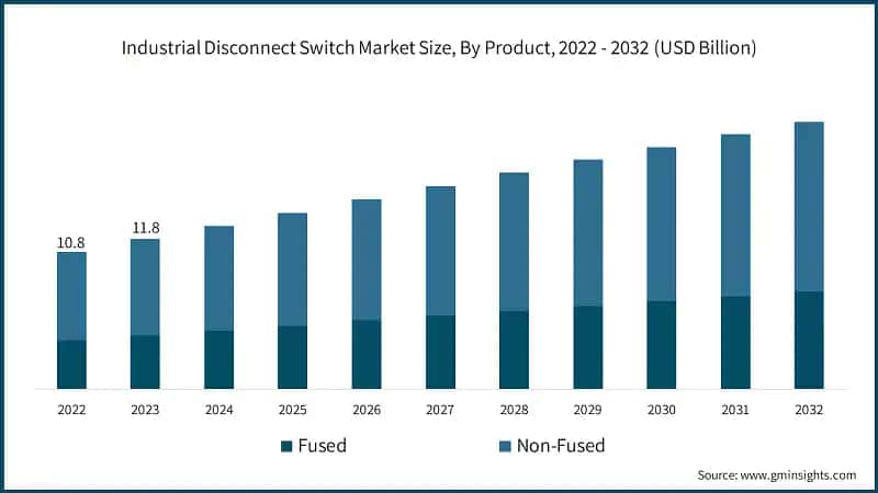 Industrial Disconnect Switch Market Size, By Product, 2022 - 2032 (USD Billion)