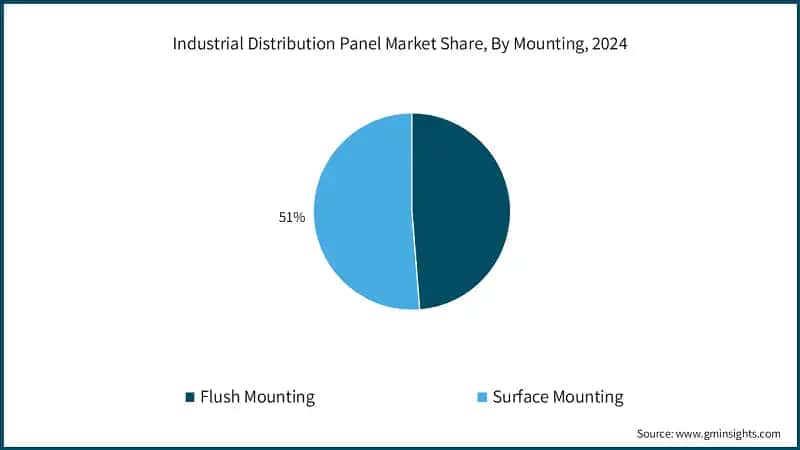 Industrial Distribution Panel Market Share, By Mounting, 2024